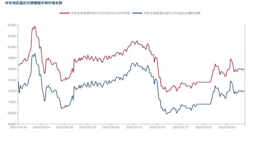 2022年4月疫情防控常態化背景下，盤扣腳手架市場怎么樣？(圖2)