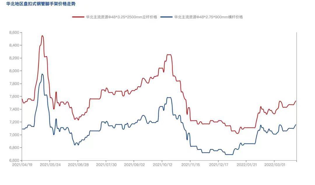 2022年4月疫情防控常態化背景下，盤扣腳手架市場怎么樣？(圖3)