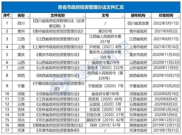 國務院：嚴禁政府項目要求企業墊資建設！未落實資金來源一律不得開工?！(圖1)