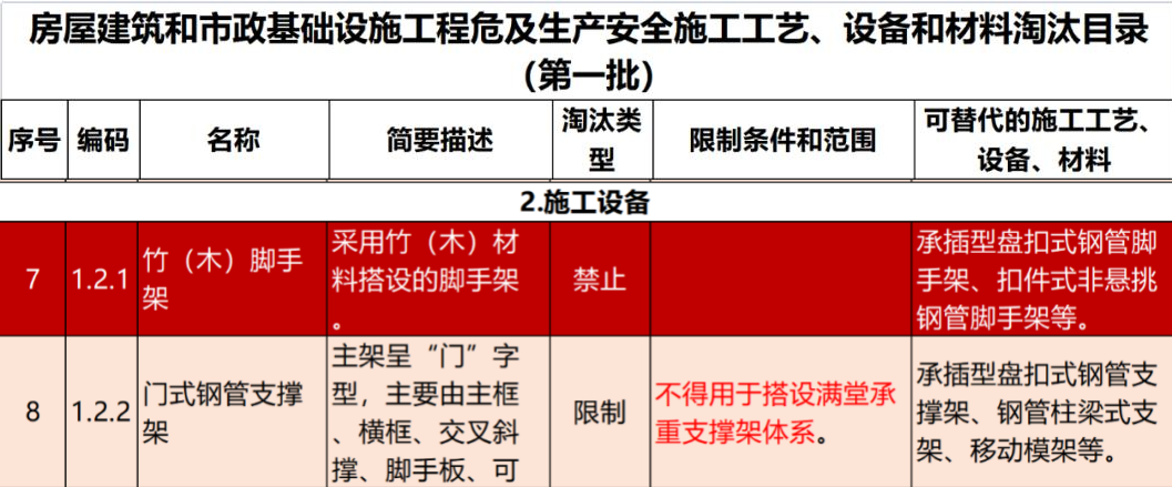 2022年6月份，全國盤扣腳手架行業最新動態！(圖1)